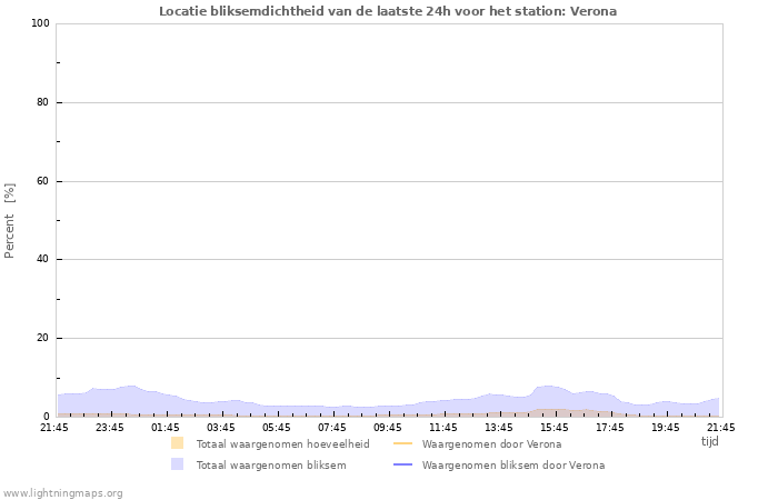 Grafieken: Locatie bliksemdichtheid