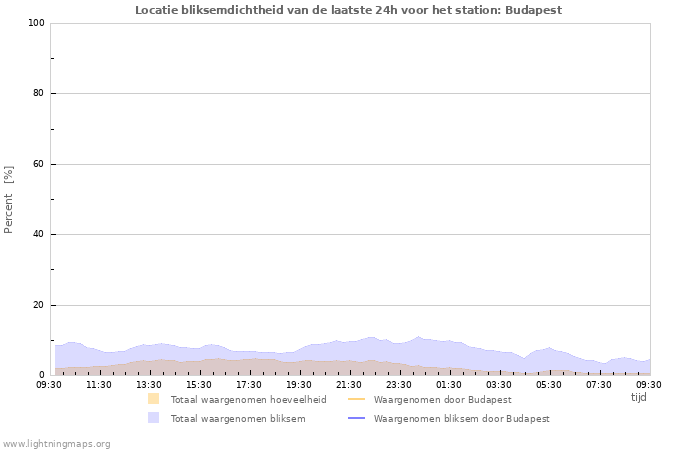 Grafieken: Locatie bliksemdichtheid