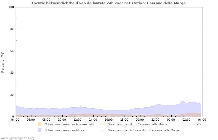 Grafieken: Locatie bliksemdichtheid