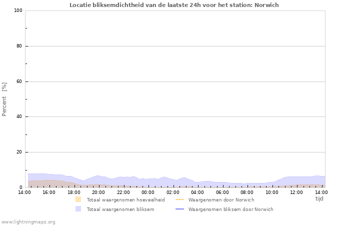 Grafieken: Locatie bliksemdichtheid