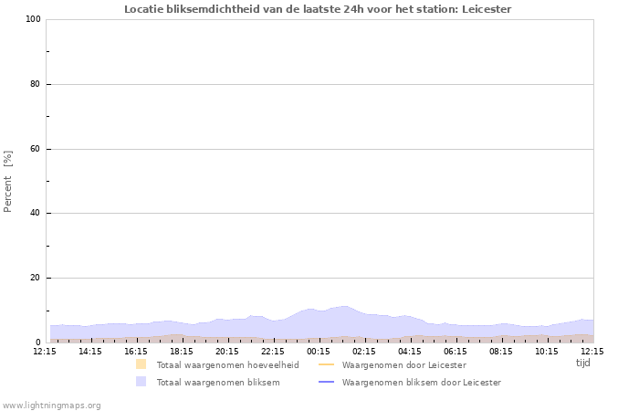 Grafieken: Locatie bliksemdichtheid