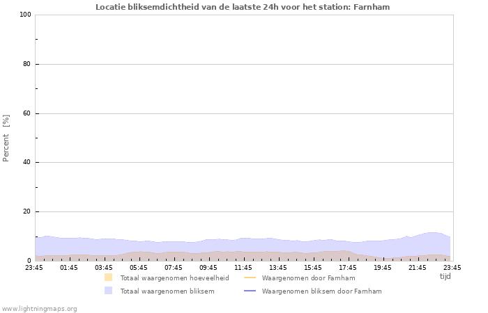 Grafieken: Locatie bliksemdichtheid