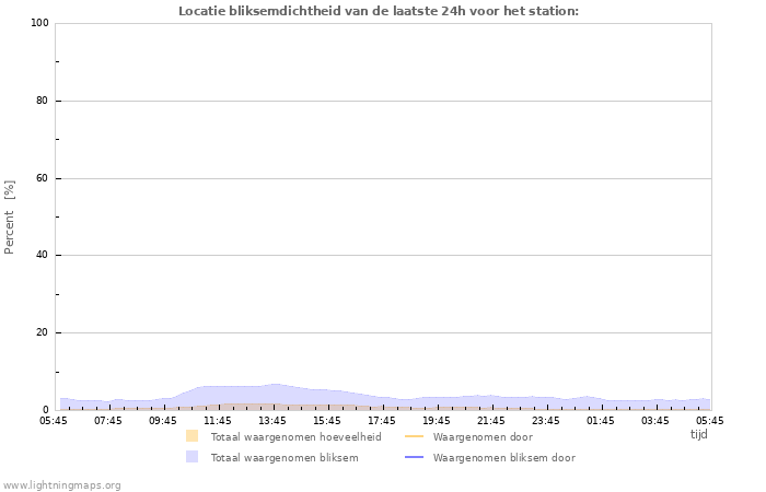 Grafieken: Locatie bliksemdichtheid