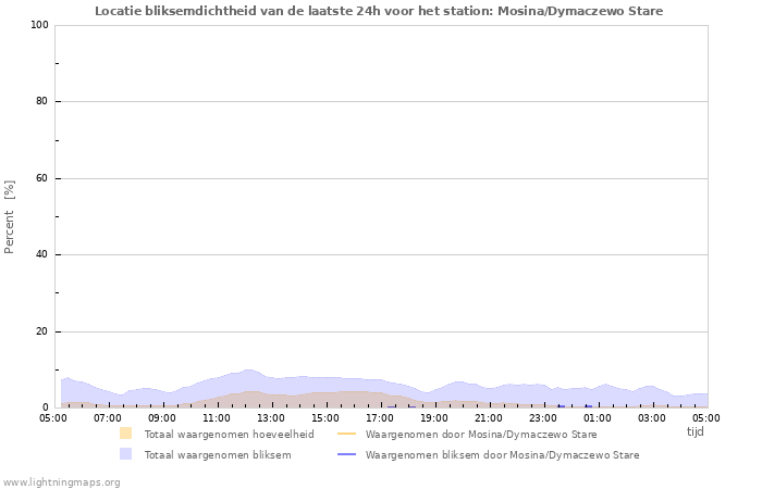 Grafieken: Locatie bliksemdichtheid