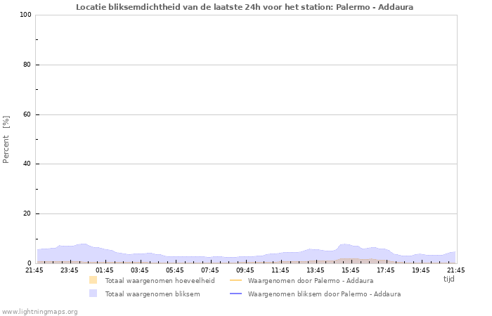 Grafieken: Locatie bliksemdichtheid