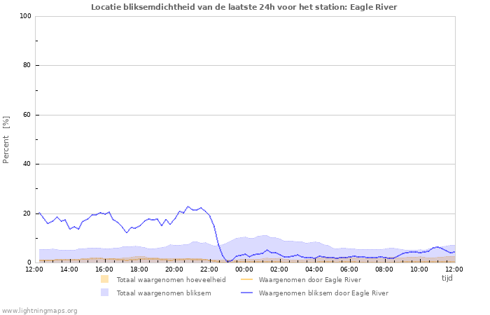 Grafieken: Locatie bliksemdichtheid