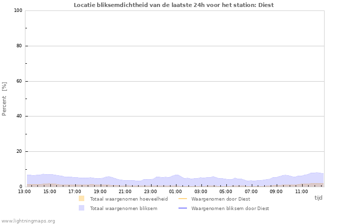 Grafieken: Locatie bliksemdichtheid