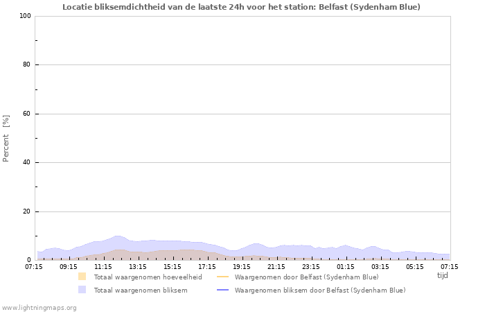 Grafieken: Locatie bliksemdichtheid