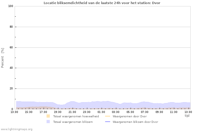 Grafieken: Locatie bliksemdichtheid