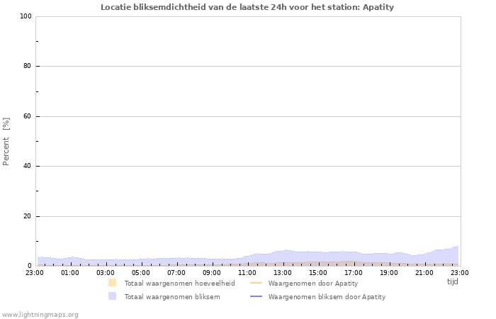 Grafieken: Locatie bliksemdichtheid