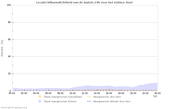 Grafieken: Locatie bliksemdichtheid