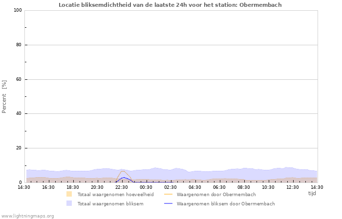 Grafieken: Locatie bliksemdichtheid