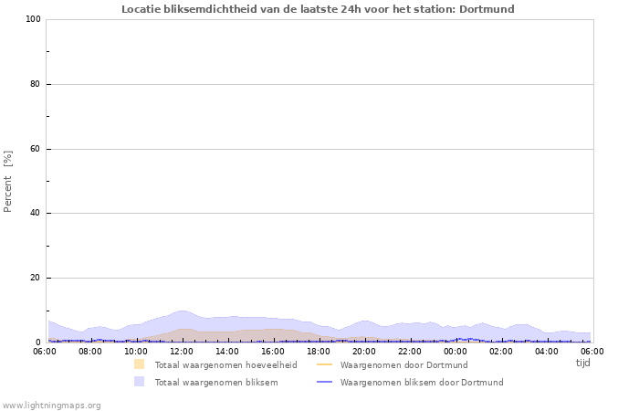 Grafieken: Locatie bliksemdichtheid