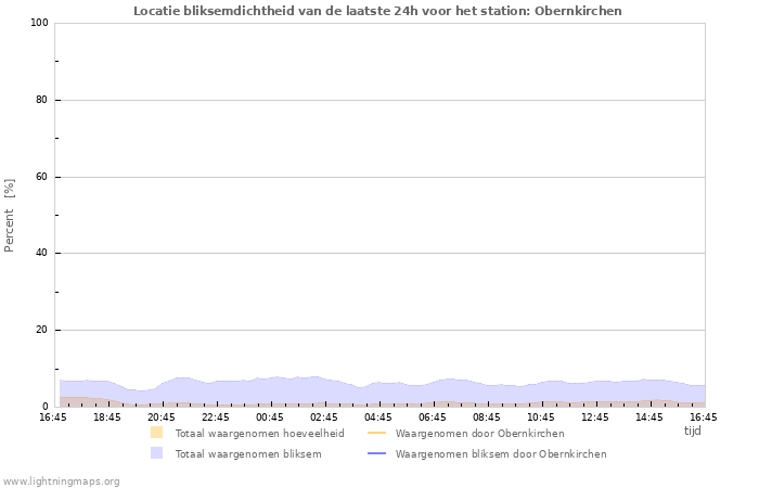 Grafieken: Locatie bliksemdichtheid