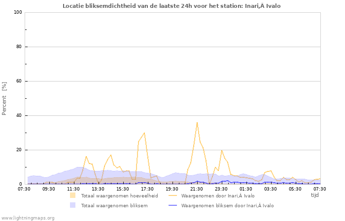 Grafieken: Locatie bliksemdichtheid