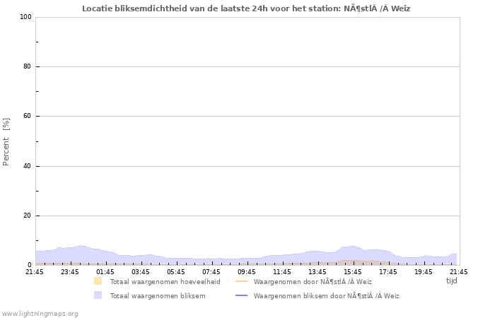 Grafieken: Locatie bliksemdichtheid