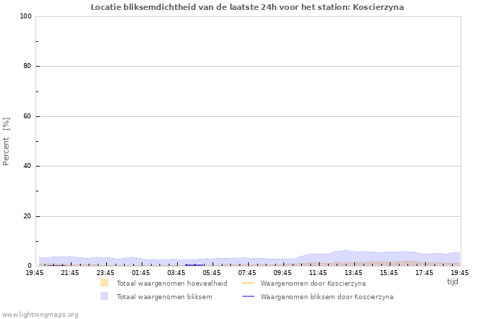 Grafieken: Locatie bliksemdichtheid