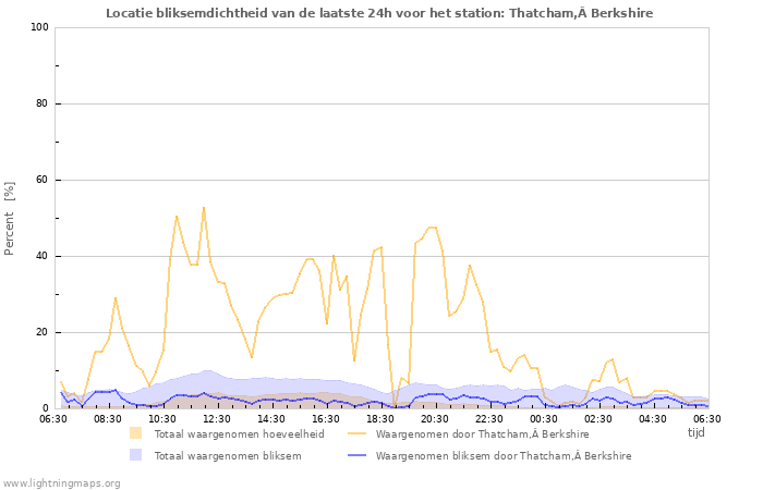 Grafieken: Locatie bliksemdichtheid