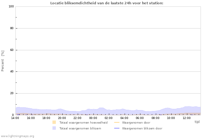 Grafieken: Locatie bliksemdichtheid