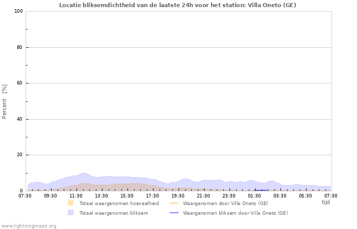 Grafieken: Locatie bliksemdichtheid