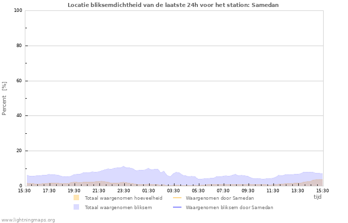 Grafieken: Locatie bliksemdichtheid