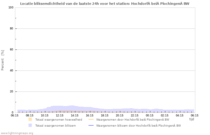 Grafieken: Locatie bliksemdichtheid