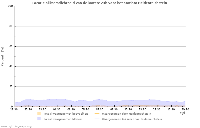 Grafieken: Locatie bliksemdichtheid