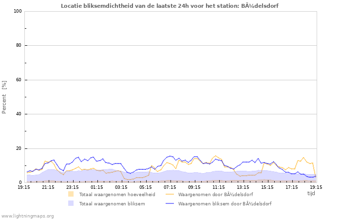 Grafieken: Locatie bliksemdichtheid