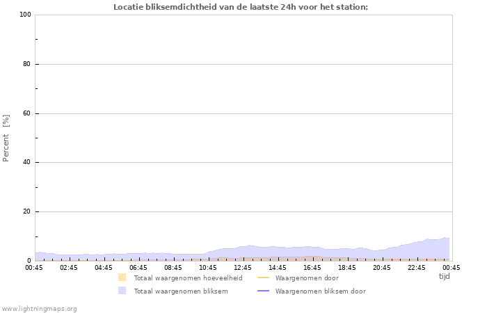 Grafieken: Locatie bliksemdichtheid