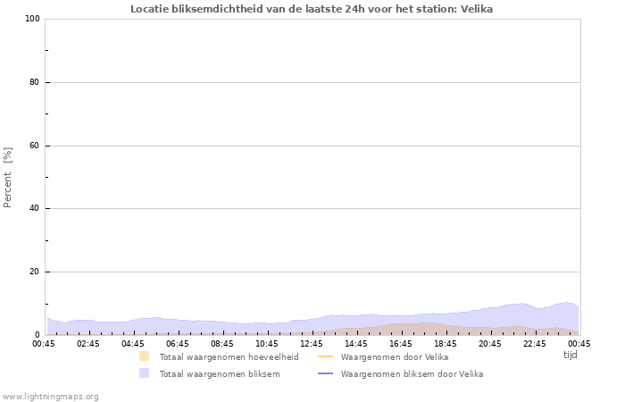 Grafieken: Locatie bliksemdichtheid