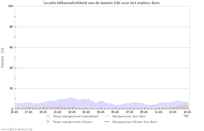 Grafieken: Locatie bliksemdichtheid