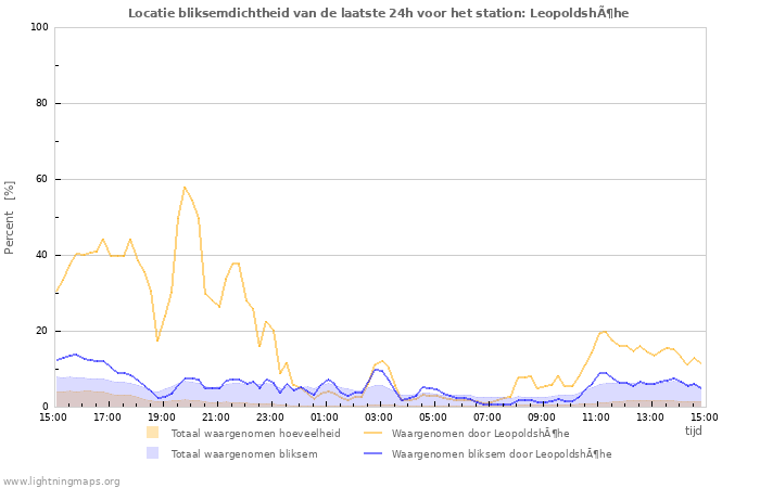 Grafieken: Locatie bliksemdichtheid