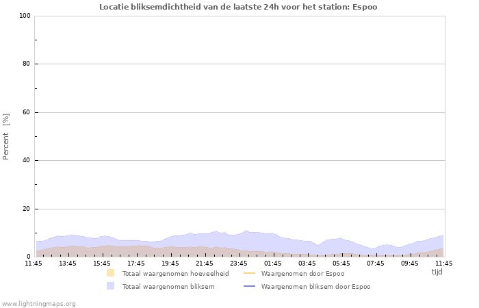 Grafieken: Locatie bliksemdichtheid