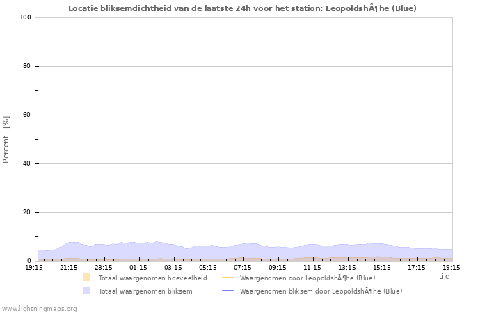 Grafieken: Locatie bliksemdichtheid