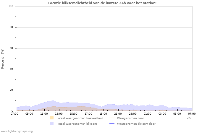 Grafieken: Locatie bliksemdichtheid