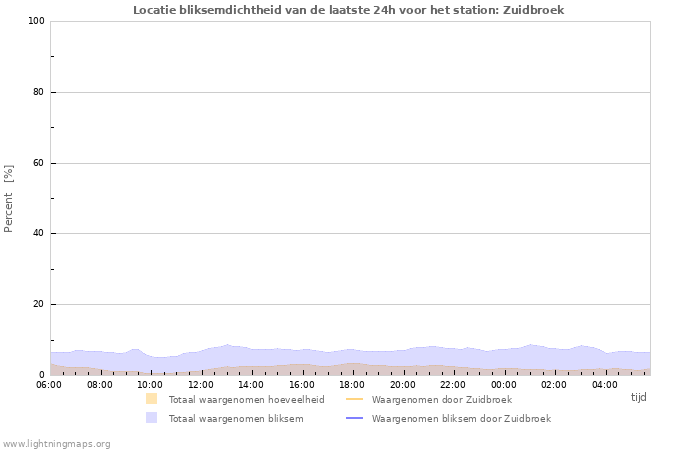 Grafieken: Locatie bliksemdichtheid