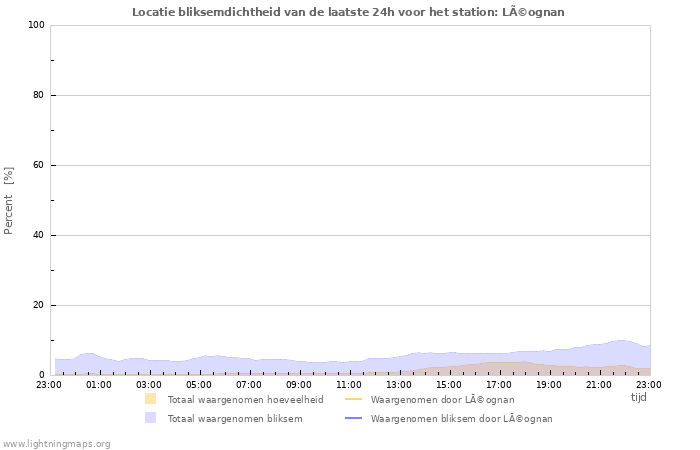 Grafieken: Locatie bliksemdichtheid