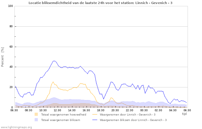 Grafieken: Locatie bliksemdichtheid