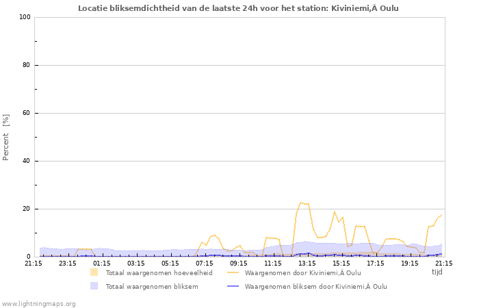 Grafieken: Locatie bliksemdichtheid