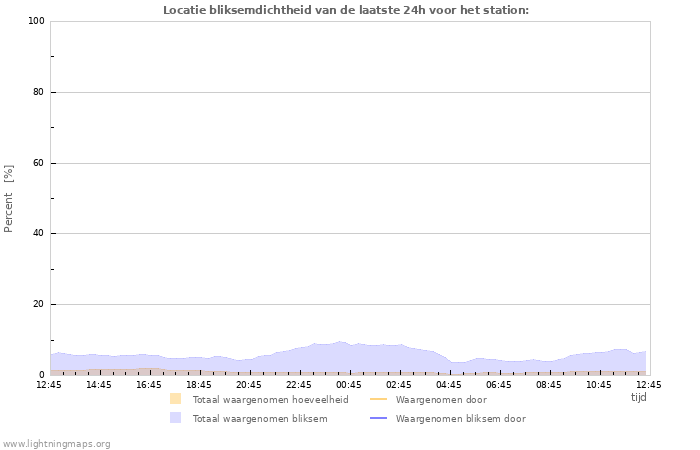 Grafieken: Locatie bliksemdichtheid