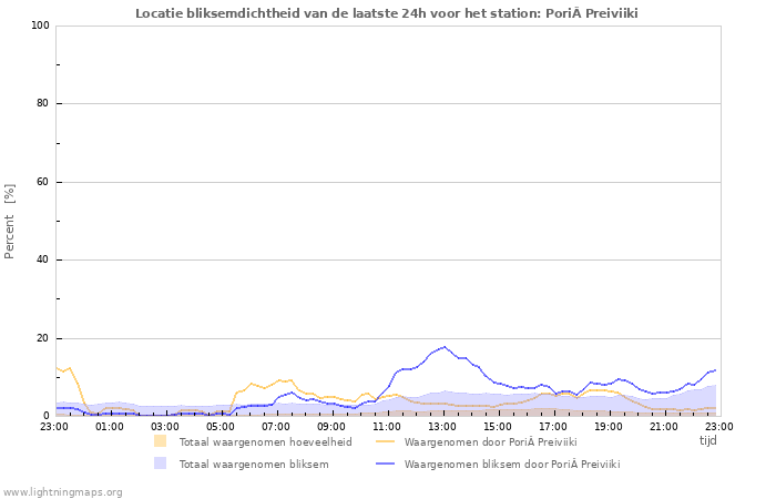 Grafieken: Locatie bliksemdichtheid