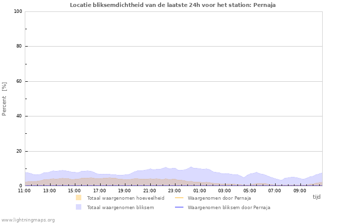 Grafieken: Locatie bliksemdichtheid