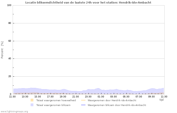 Grafieken: Locatie bliksemdichtheid