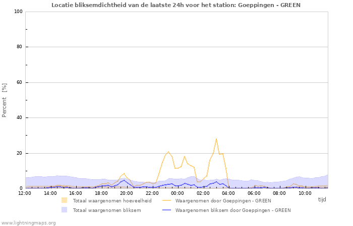 Grafieken: Locatie bliksemdichtheid