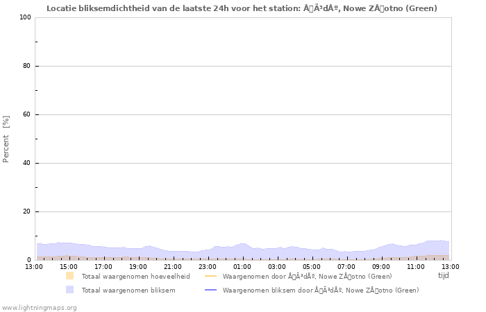 Grafieken: Locatie bliksemdichtheid