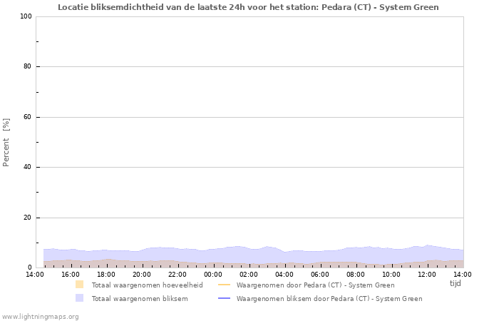 Grafieken: Locatie bliksemdichtheid