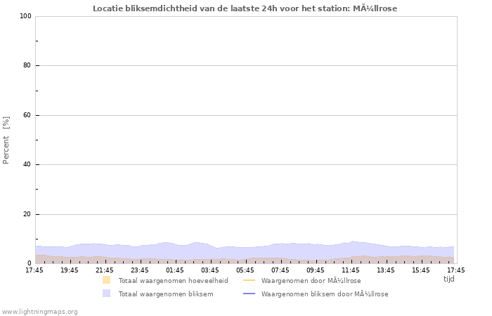 Grafieken: Locatie bliksemdichtheid