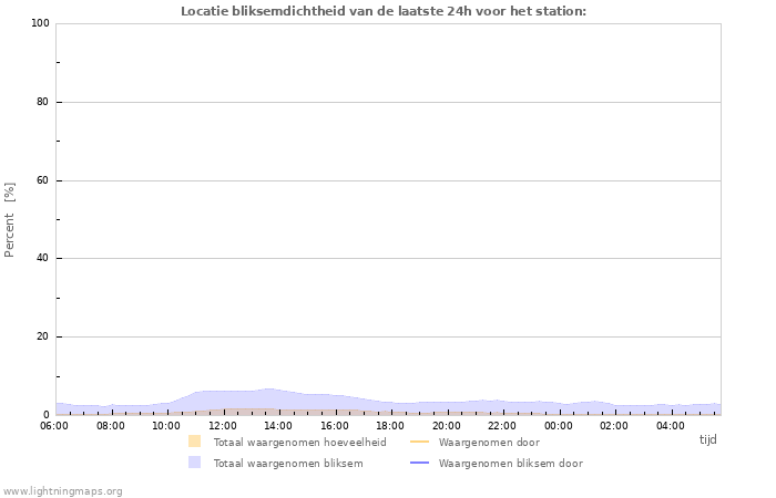 Grafieken: Locatie bliksemdichtheid