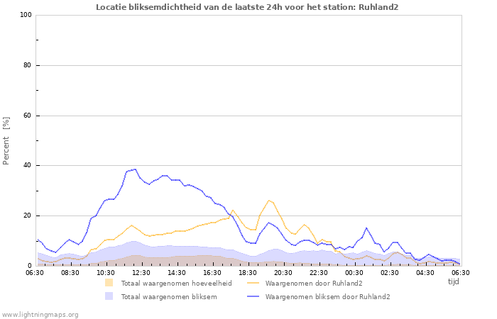 Grafieken: Locatie bliksemdichtheid