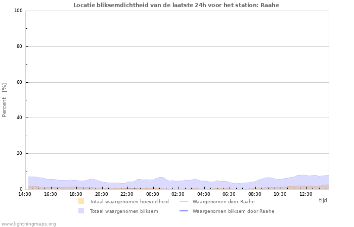 Grafieken: Locatie bliksemdichtheid